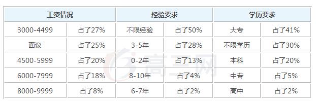2025年汽車營銷畢業(yè)后可以拿到的工資有多少錢