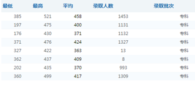 四川省交通職業(yè)技術(shù)學(xué)院錄取分數(shù)線【全】