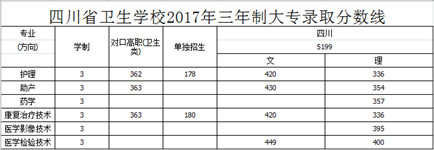 四川省衛(wèi)生學(xué)校2017年錄取分數(shù)線