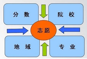 高考志愿能填幾個(gè)
