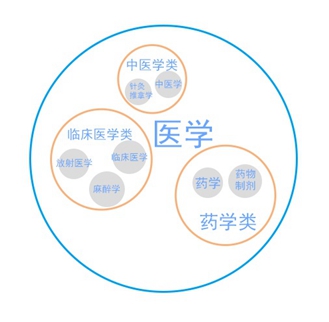 藥學專業(yè)是醫(yī)學專業(yè)嗎？【全】