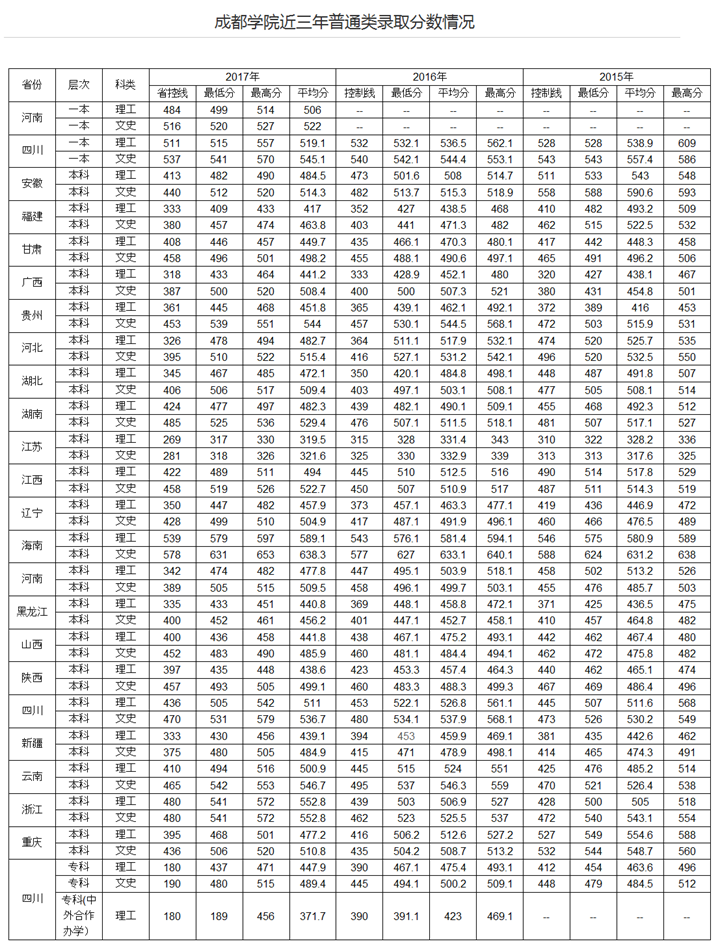 2025年成都大學(xué)錄取分?jǐn)?shù)線