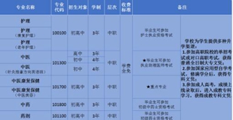 成都中醫(yī)藥大學(xué)中職招生報(bào)告