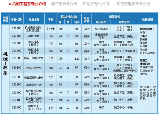 重慶五一技師學(xué)院招生簡(jiǎn)章