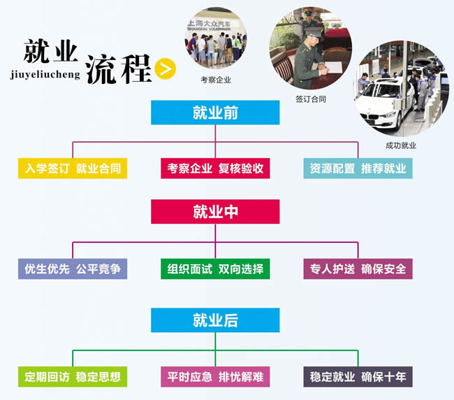 重慶茂森中等職業(yè)學(xué)校就業(yè)流程