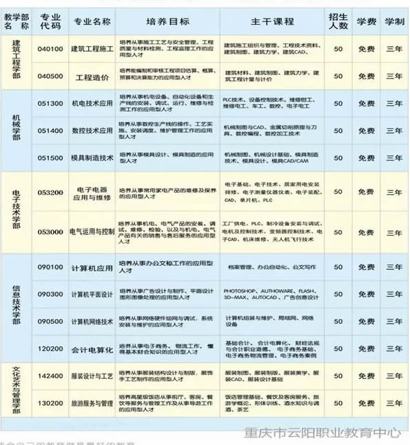 重慶云陽(yáng)職業(yè)教育中心中職就業(yè)類(lèi)專(zhuān)業(yè)設(shè)置