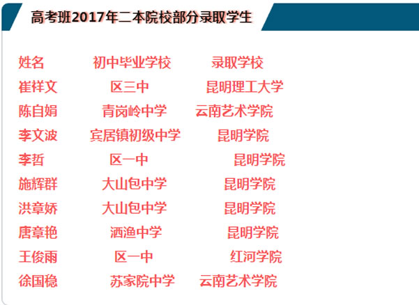 昭陽區(qū)高級職業(yè)中學2017錄取名單