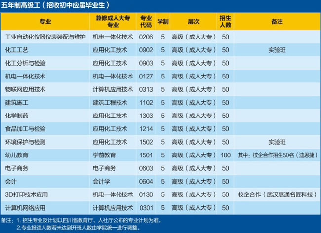 四川理工技師學(xué)院2025年專業(yè)設(shè)置、學(xué)制、招生人數(shù)、代碼介紹