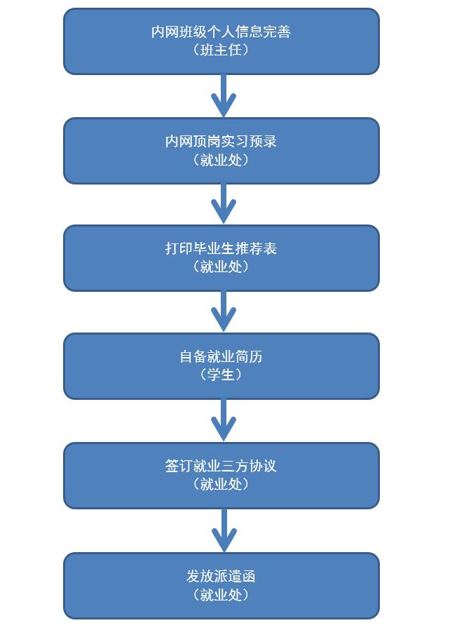 四川理工技師學(xué)院2025年就業(yè)流程圖