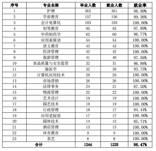 西雙版納衛(wèi)生學(xué)校就業(yè)情況
