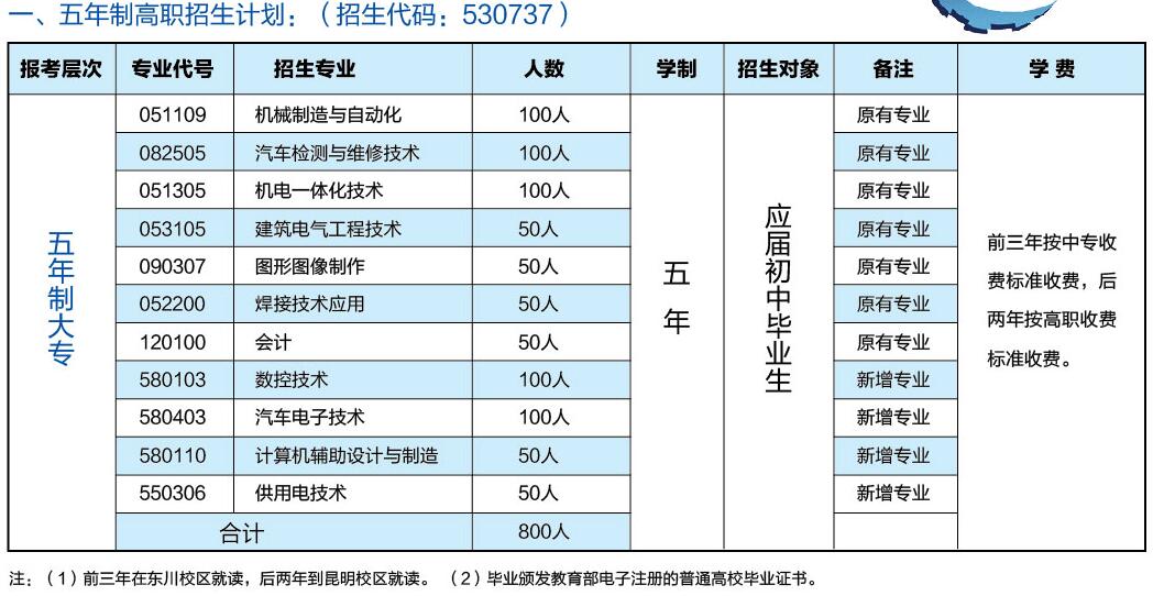 東川區(qū)職業(yè)成人教育培訓(xùn)中心五年制招生計(jì)劃