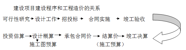 貴陽(yáng)市城鄉(xiāng)建設(shè)學(xué)校建設(shè)項(xiàng)目和工程造價(jià)的關(guān)系