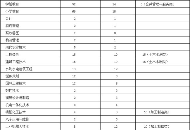 達(dá)州職業(yè)技術(shù)學(xué)院 達(dá)州職業(yè)技術(shù)學(xué)院