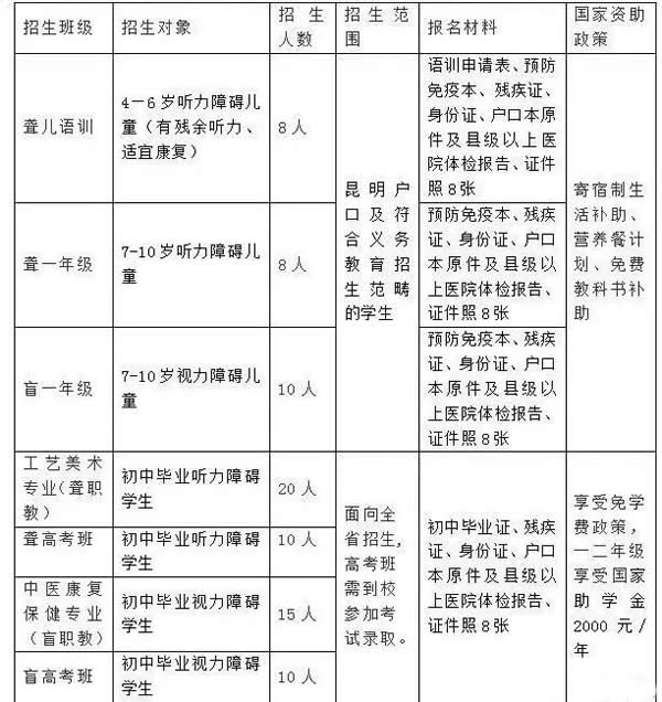 昆明市推拿職業(yè)學校招生計劃