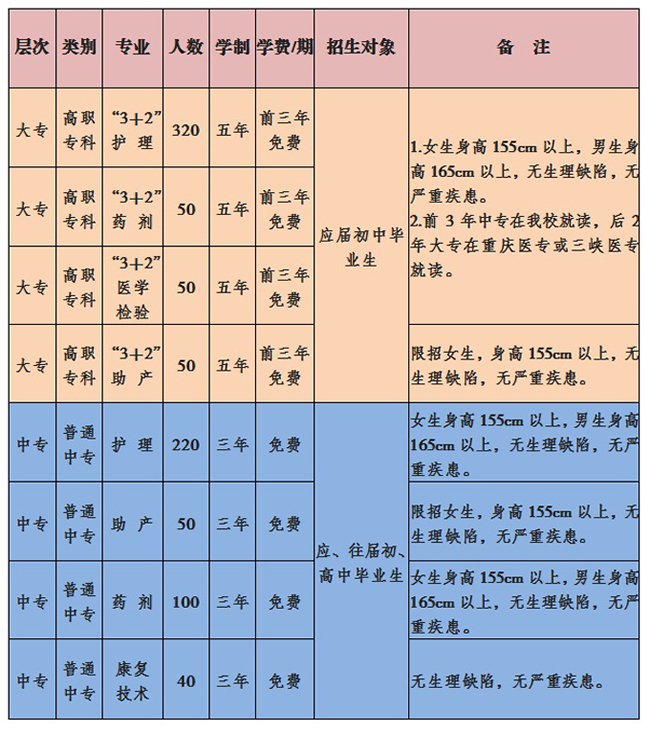 重慶醫(yī)藥學校（長壽衛(wèi)校）開設專業(yè)