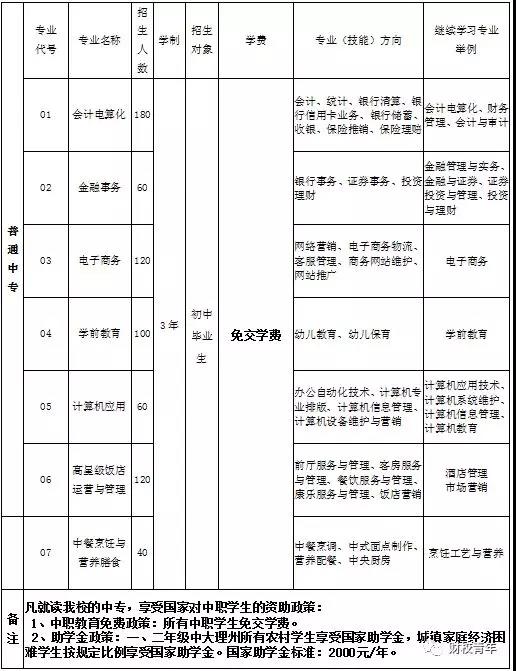 大理州財貿(mào)學校中專招生計劃
